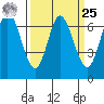 South Bay Wreck tide chart for Monday, March 25, 2024
