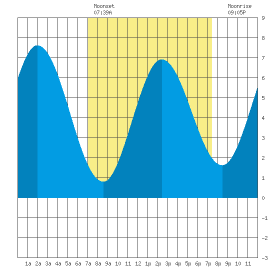 South Bay Wreck tide chart for Tuesday, March 26, 2024