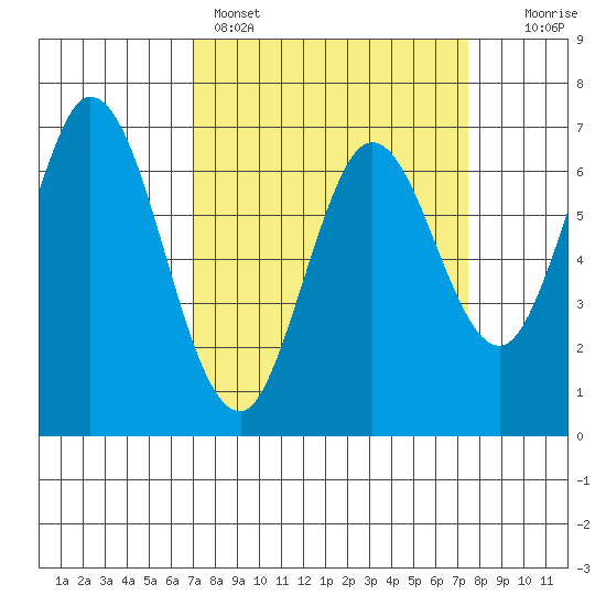 South Bay Wreck tide chart for Wednesday, March 27, 2024