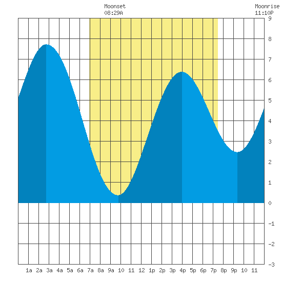 South Bay Wreck tide chart for Thursday, March 28, 2024