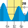 South Bay Wreck tide chart for Thursday, March 28, 2024