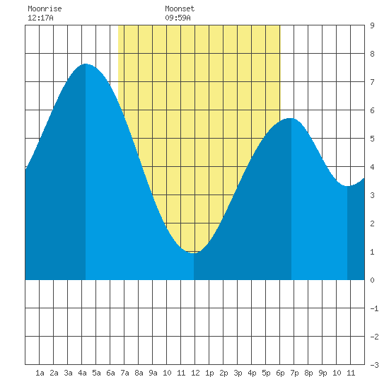 South Bay Wreck tide chart for Saturday, March 2, 2024