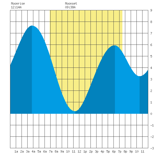 South Bay Wreck tide chart for Saturday, March 30, 2024