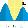 South Bay Wreck tide chart for Sunday, March 31, 2024