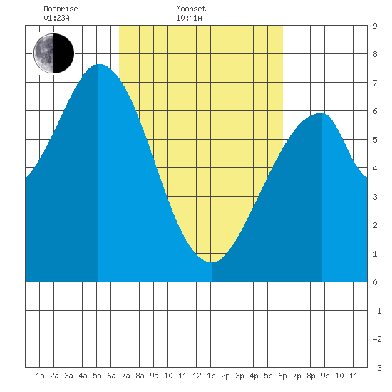 South Bay Wreck tide chart for Sunday, March 3, 2024