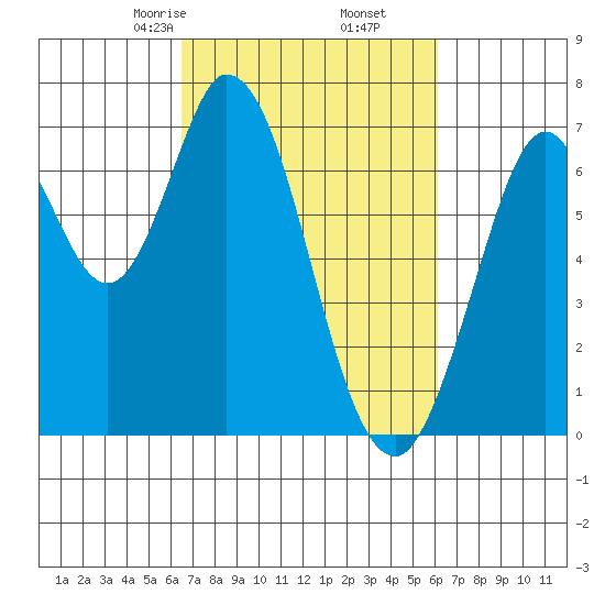 South Bay Wreck tide chart for Wednesday, March 6, 2024