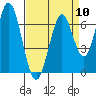 South Bay Wreck tide chart for Wednesday, April 10, 2024