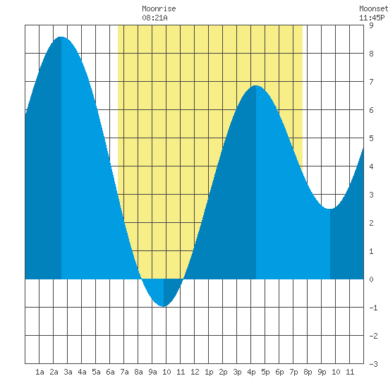 South Bay Wreck tide chart for Thursday, April 11, 2024