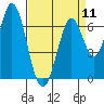 South Bay Wreck tide chart for Thursday, April 11, 2024
