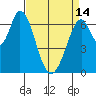 South Bay Wreck tide chart for Sunday, April 14, 2024