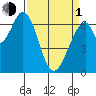 South Bay Wreck tide chart for Monday, April 1, 2024