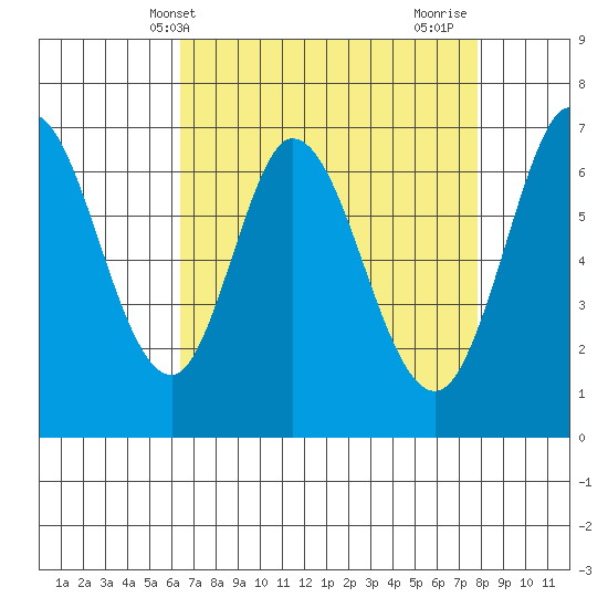 South Bay Wreck tide chart for Saturday, April 20, 2024
