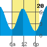 South Bay Wreck tide chart for Saturday, April 20, 2024