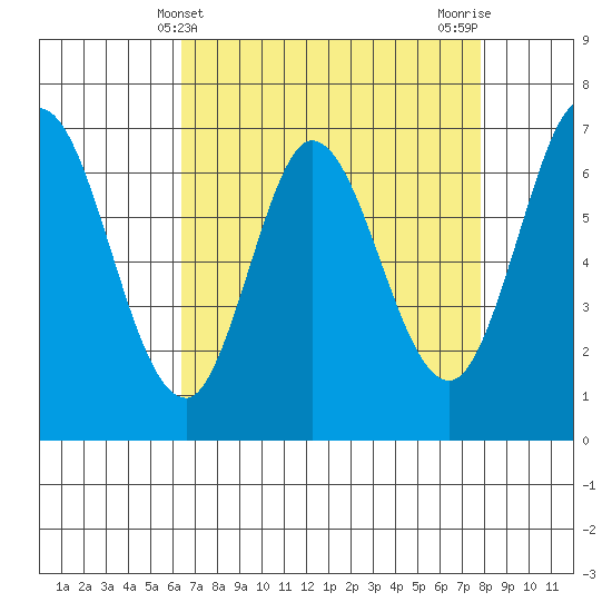 South Bay Wreck tide chart for Sunday, April 21, 2024