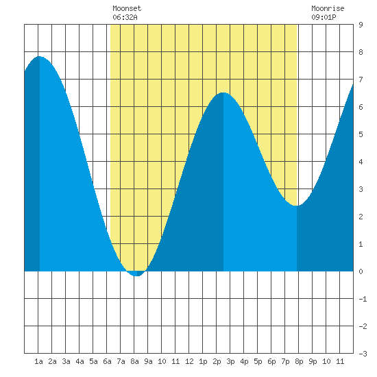South Bay Wreck tide chart for Wednesday, April 24, 2024