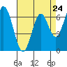 South Bay Wreck tide chart for Wednesday, April 24, 2024
