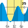 South Bay Wreck tide chart for Thursday, April 25, 2024
