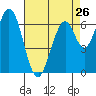 South Bay Wreck tide chart for Friday, April 26, 2024