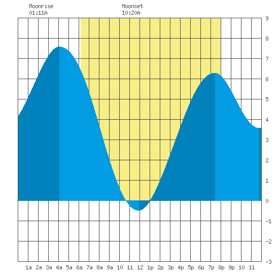 South Bay Wreck tide chart for Monday, April 29, 2024