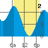 South Bay Wreck tide chart for Tuesday, April 2, 2024