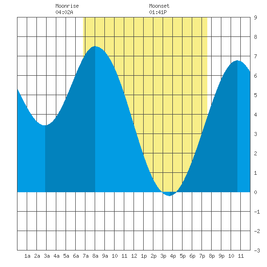 South Bay Wreck tide chart for Wednesday, April 3, 2024
