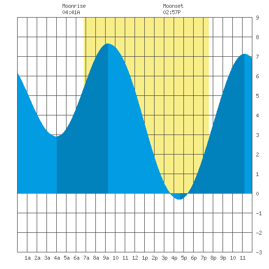 South Bay Wreck tide chart for Thursday, April 4, 2024