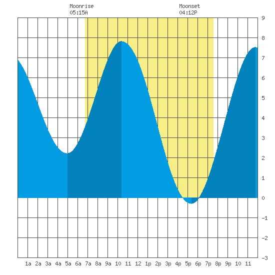 South Bay Wreck tide chart for Friday, April 5, 2024