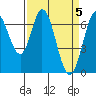 South Bay Wreck tide chart for Friday, April 5, 2024