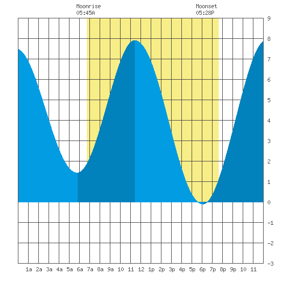 South Bay Wreck tide chart for Saturday, April 6, 2024