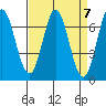 South Bay Wreck tide chart for Sunday, April 7, 2024