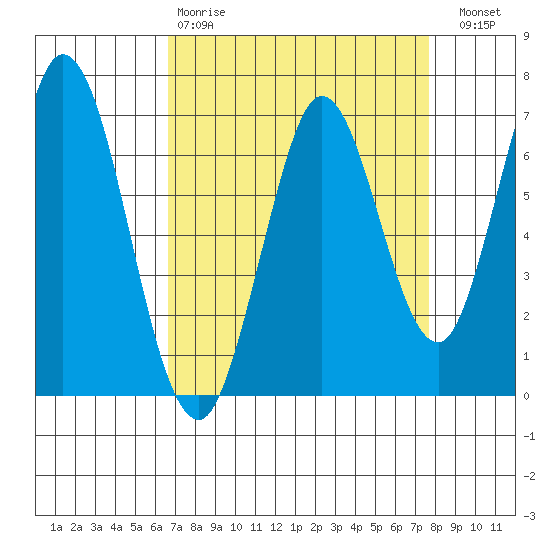South Bay Wreck tide chart for Tuesday, April 9, 2024
