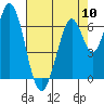 South Bay Wreck tide chart for Friday, May 10, 2024