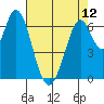 South Bay Wreck tide chart for Sunday, May 12, 2024