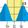 South Bay Wreck tide chart for Monday, May 13, 2024