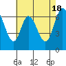 South Bay Wreck tide chart for Saturday, May 18, 2024