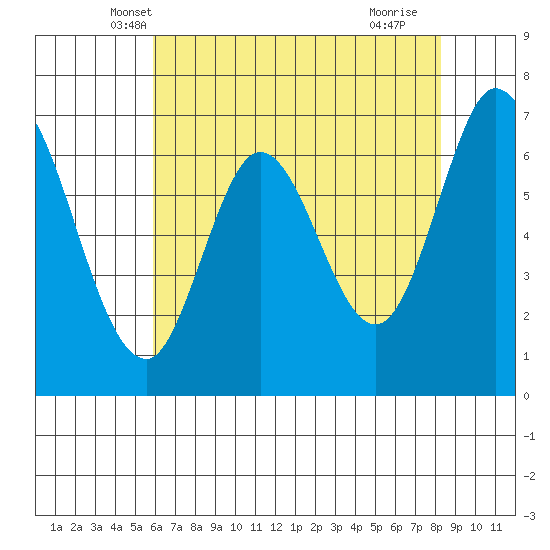 South Bay Wreck tide chart for Sunday, May 19, 2024