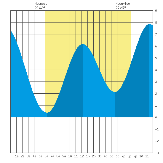 South Bay Wreck tide chart for Monday, May 20, 2024