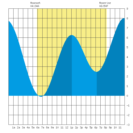 South Bay Wreck tide chart for Tuesday, May 21, 2024