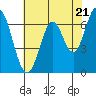South Bay Wreck tide chart for Tuesday, May 21, 2024