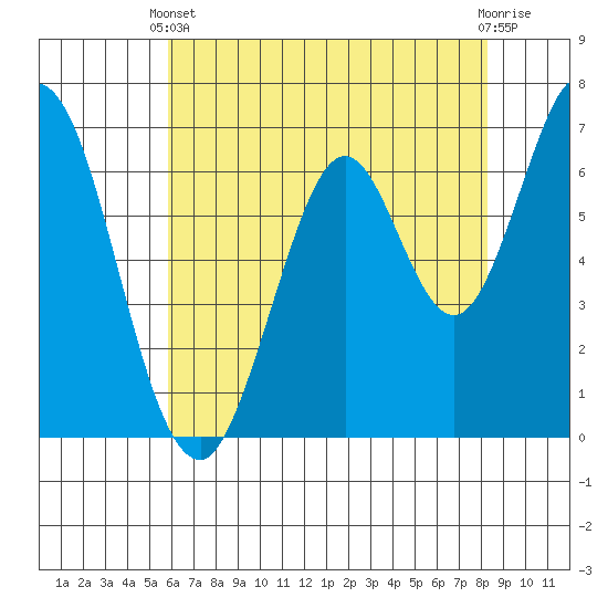 South Bay Wreck tide chart for Wednesday, May 22, 2024