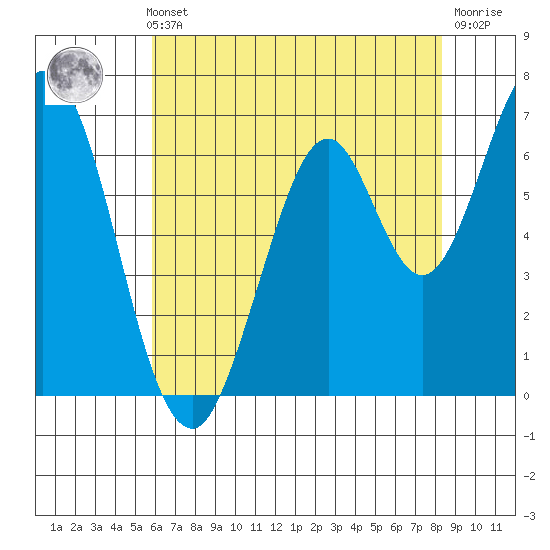 South Bay Wreck tide chart for Thursday, May 23, 2024