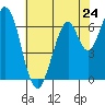 South Bay Wreck tide chart for Friday, May 24, 2024