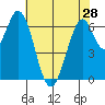South Bay Wreck tide chart for Tuesday, May 28, 2024