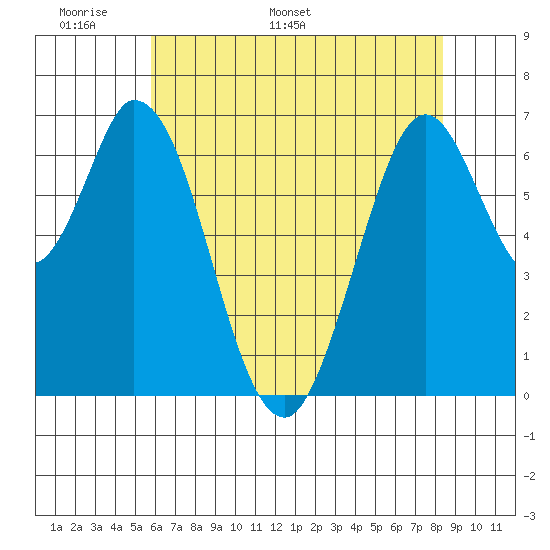 South Bay Wreck tide chart for Wednesday, May 29, 2024