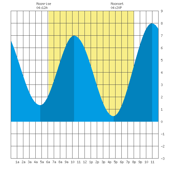 South Bay Wreck tide chart for Saturday, May 4, 2024