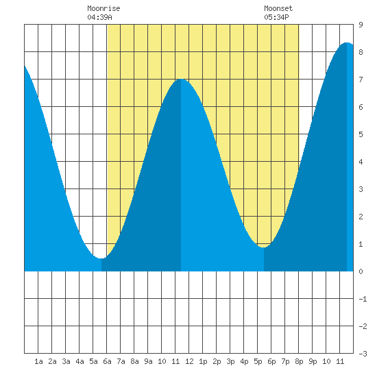 South Bay Wreck tide chart for Sunday, May 5, 2024