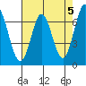 South Bay Wreck tide chart for Sunday, May 5, 2024