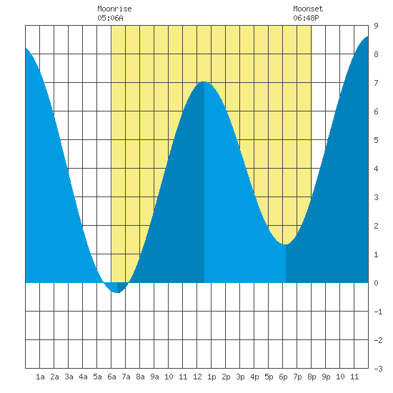 South Bay Wreck tide chart for Monday, May 6, 2024