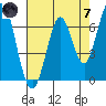 South Bay Wreck tide chart for Tuesday, May 7, 2024