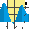 South Bay Wreck tide chart for Monday, June 10, 2024